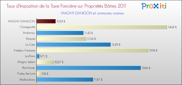 Taux d'imposition de la taxe foncière sur le bati 2011 pour MAGNY-DANIGON et les communes proches Comparaison des taux d'imposition de la taxe foncière sur le bati 2011 pour MAGNY-DANIGON et les communes voisines