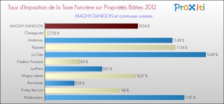 Taux d'imposition de la taxe foncière sur le bati 2012 pour MAGNY-DANIGON et les communes proches Comparaison des taux d'imposition de la taxe foncière sur le bati 2012 pour MAGNY-DANIGON et les communes voisines