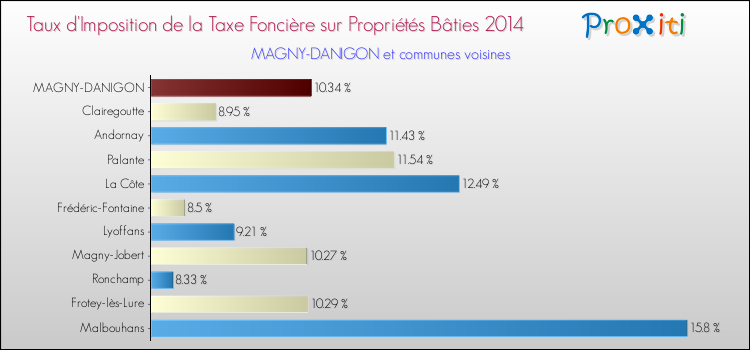 Taux d'imposition de la taxe foncière sur le bati 2014 pour MAGNY-DANIGON et les communes proches Comparaison des taux d'imposition de la taxe foncière sur le bati 2014 pour MAGNY-DANIGON et les communes voisines