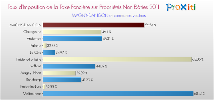 Taux d'imposition de la taxe foncière sur les immeubles et terrains non batis 2011 pour MAGNY-DANIGON et les communes proches Comparaison des taux d'imposition de la taxe foncière sur les immeubles et terrains non batis 2011 pour MAGNY-DANIGON et les communes voisines