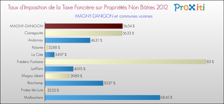 Taux d'imposition de la taxe foncière sur les immeubles et terrains non batis 2012 pour MAGNY-DANIGON et les communes proches Comparaison des taux d'imposition de la taxe foncière sur les immeubles et terrains non batis 2012 pour MAGNY-DANIGON et les communes voisines