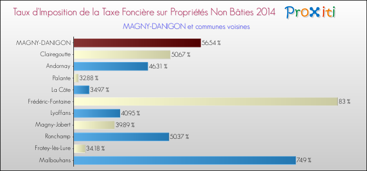 Taux d'imposition de la taxe foncière sur les immeubles et terrains non batis 2014 pour MAGNY-DANIGON et les communes proches Comparaison des taux d'imposition de la taxe foncière sur les immeubles et terrains non batis 2014 pour MAGNY-DANIGON et les communes voisines