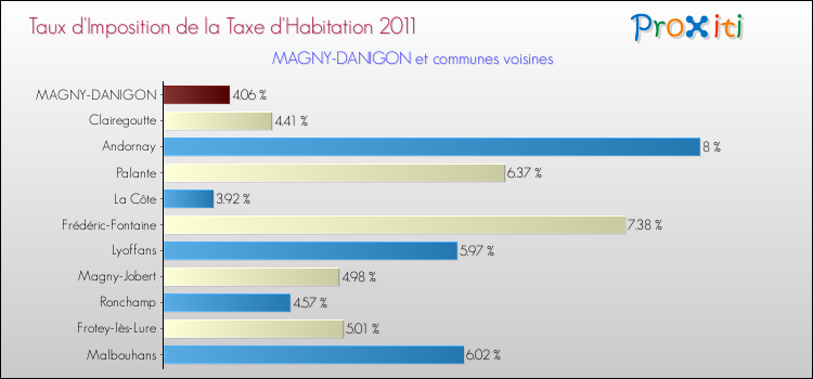 Taux d'imposition de la taxe d'habitation 2011 pour MAGNY-DANIGON et les communes proches Comparaison des taux d'imposition de la taxe d'habitation 2011 pour MAGNY-DANIGON et les communes voisines