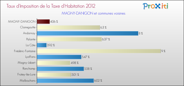 Taux d'imposition de la taxe d'habitation 2012 pour MAGNY-DANIGON et les communes proches Comparaison des taux d'imposition de la taxe d'habitation 2012 pour MAGNY-DANIGON et les communes voisines