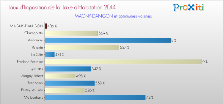Taux d'imposition de la taxe d'habitation 2014 pour MAGNY-DANIGON et les communes proches Comparaison des taux d'imposition de la taxe d'habitation 2014 pour MAGNY-DANIGON et les communes voisines