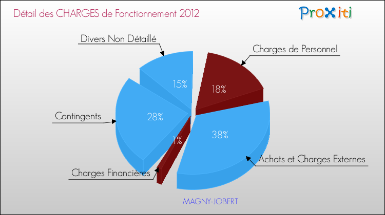 Décomposition des Charges de Fonctionnement 2012 de la commune de MAGNY-JOBERT Charges de Fonctionnement 2012 pour la commune de MAGNY-JOBERT