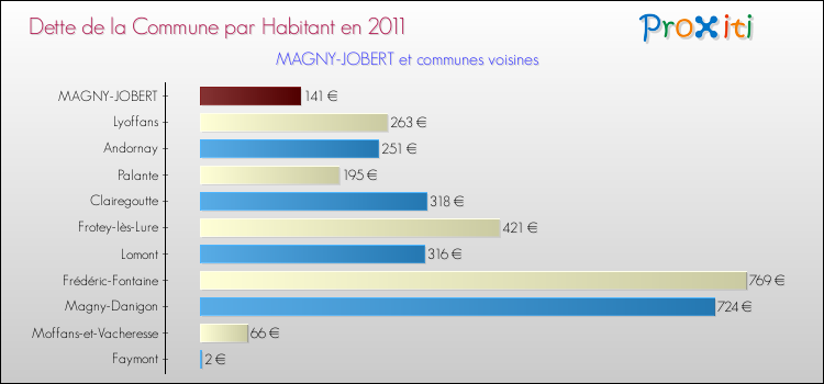 Dette par habitant de la commune en 2011 pour MAGNY-JOBERT et les communes proches Comparaison de la dette par habitant de la commune en 2011 pour MAGNY-JOBERT et les communes voisines