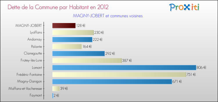 Dette par habitant de la commune en 2012 pour MAGNY-JOBERT et les communes proches Comparaison de la dette par habitant de la commune en 2012 pour MAGNY-JOBERT et les communes voisines