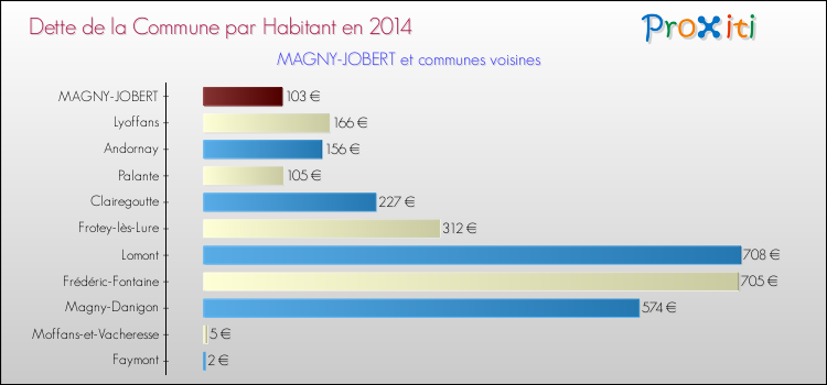 Dette par habitant de la commune en 2014 pour MAGNY-JOBERT et les communes proches Comparaison de la dette par habitant de la commune en 2014 pour MAGNY-JOBERT et les communes voisines