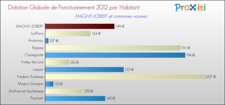 Montant des dotations globales de fonctionnement DGF par Habitant pour MAGNY-JOBERT et les communes proches Comparaison des des dotations globales de fonctionnement DGF par habitant pour MAGNY-JOBERT et les communes voisines