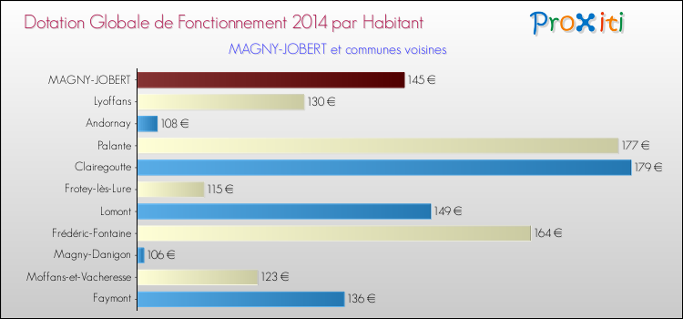 Montant des dotations globales de fonctionnement DGF par Habitant pour MAGNY-JOBERT et les communes proches en 2014. Comparaison des des dotations globales de fonctionnement DGF par habitant pour MAGNY-JOBERT et les communes voisines en 2014.