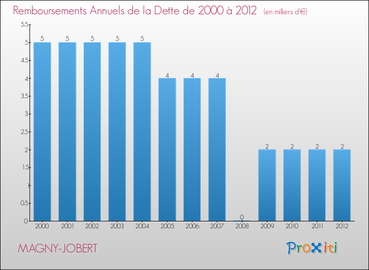 Evolution de l'annuité de la dette pour la commune de MAGNY-JOBERT de 2000 à 2012 Annuités de la dette pour MAGNY-JOBERT de 2000 à 2012