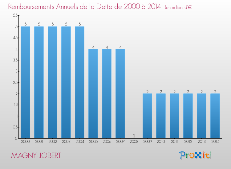 Evolution de l'annuité de la dette pour la commune de MAGNY-JOBERT de 2000 à 2014 Annuités de la dette pour MAGNY-JOBERT de 2000 à 2014