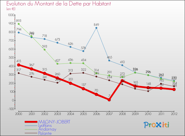 Evolution de la dette par habitant pour la commune de MAGNY-JOBERT et les communes proches de 2000 à 2012 Comparaison de la dette par habitant pour MAGNY-JOBERT et les communes voisines de 2000 à 2012