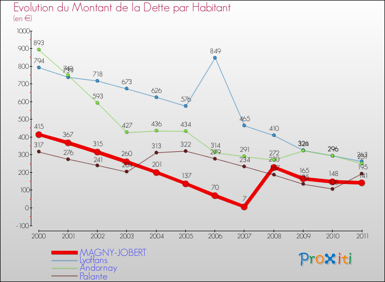 Evolution de la dette par habitant pour la commune de MAGNY-JOBERT et les communes proches Comparaison de la dette par habitant pour MAGNY-JOBERT et les communes voisines