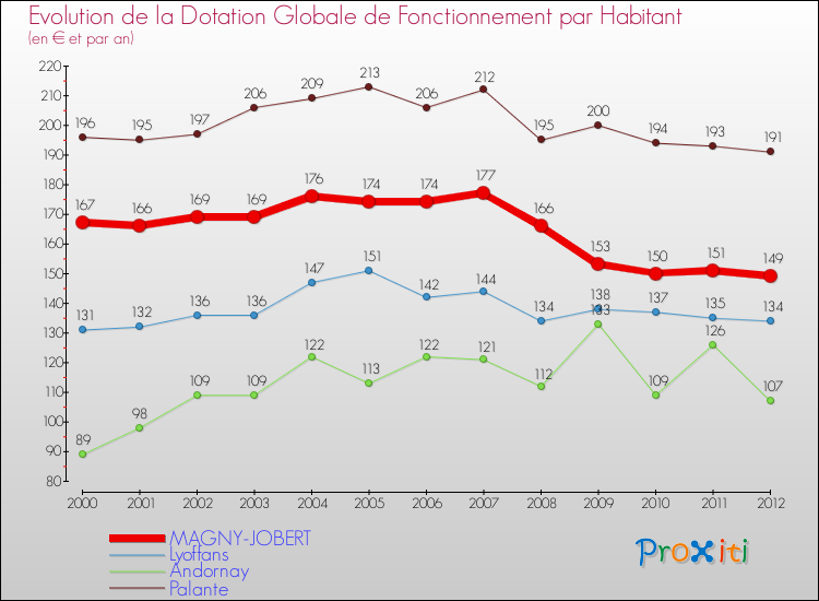 Evolution et montant de la dotation globale de fonctionnement par Habitant pour MAGNY-JOBERT et les communes proches Comparaison des dotations globales de fonctionnement par habitant pour MAGNY-JOBERT et les communes voisines