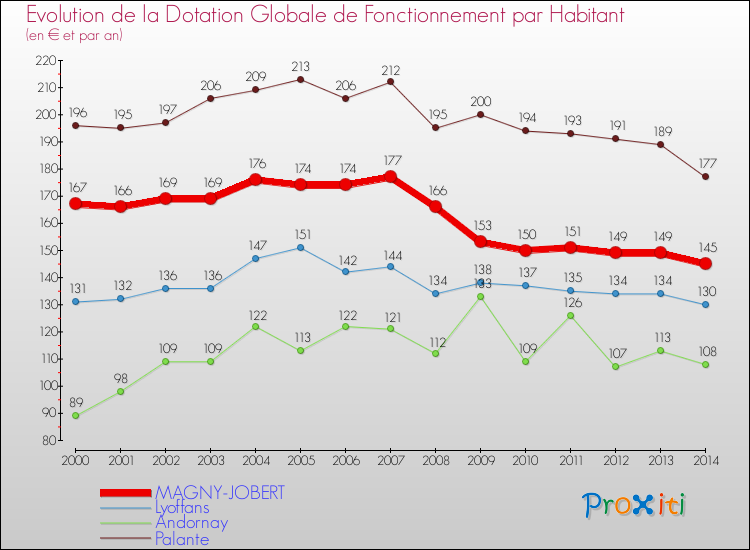 Evolution et montant de la dotation globale de fonctionnement par Habitant pour MAGNY-JOBERT et les communes proches de 2000 à 2014. Comparaison des dotations globales de fonctionnement par habitant pour MAGNY-JOBERT et les communes voisines de 2000 à 2014.