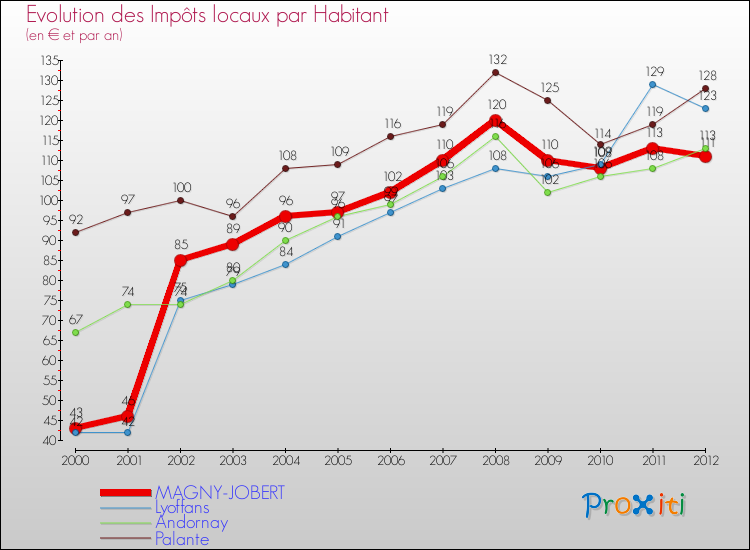 Evolution et montant des impôts locaux par Habitant pour MAGNY-JOBERT et les communes proches Comparaison des impôts locaux par habitant pour MAGNY-JOBERT et les communes voisines