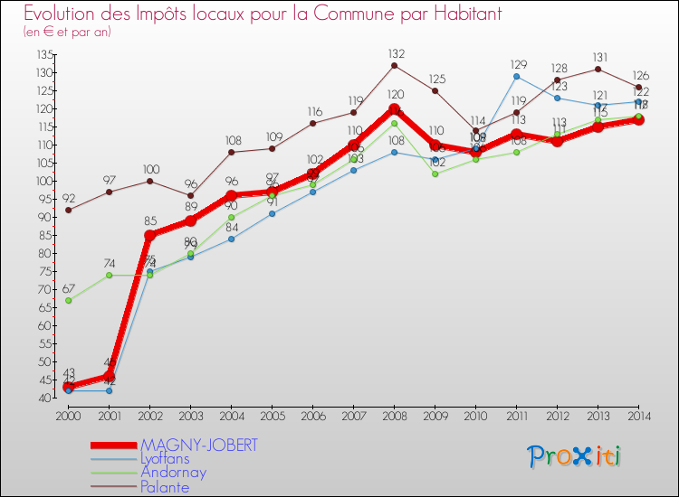 Evolution et montant des impôts locaux par Habitant pour MAGNY-JOBERT et les communes proches de 2000 à 2014 Comparaison des impôts locaux par habitant pour MAGNY-JOBERT et les communes voisines de 2000 à 2014