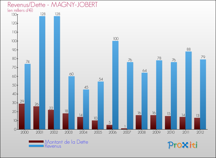 Evolution comparée de la dette et des revenus pour la commune de MAGNY-JOBERT de 2000 à 2012 Comparaison de la dette et des revenus pour MAGNY-JOBERT de 2000 à 2012