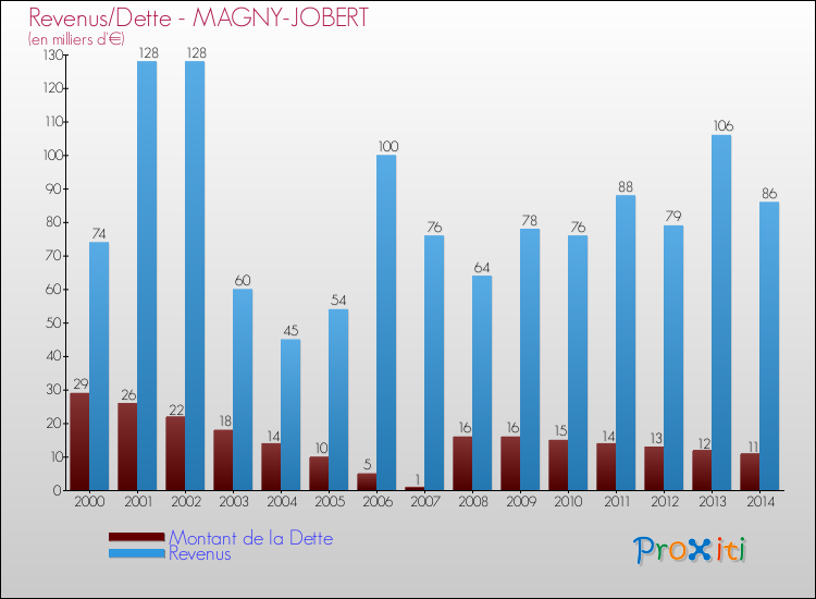 Evolution comparée de la dette et des revenus pour la commune de MAGNY-JOBERT de 2000 à 2014 Comparaison de la dette et des revenus pour MAGNY-JOBERT de 2000 à 2014