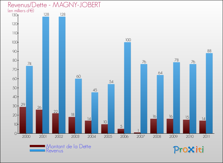 Evolution comparée de la dette et des revenus pour la commune de MAGNY-JOBERT de 2000 à 2011 Comparaison de la dette et des revenus pour MAGNY-JOBERT de 2000 à 2011