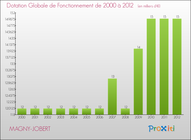 Evolution du montant de la Dotation Globale de Fonctionnement pour la commune de MAGNY-JOBERT de 2000 à 2012 Evolution du montant de la Dotation Globale de Fonctionnement pour MAGNY-JOBERT de 2000 à 2012