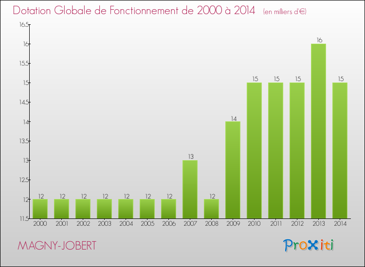 Evolution du montant de la Dotation Globale de Fonctionnement pour la commune de MAGNY-JOBERT de 2000 à 2014 Evolution du montant de la Dotation Globale de Fonctionnement pour MAGNY-JOBERT de 2000 à 2014