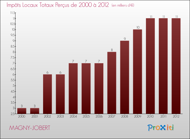 Evolution des Impôts Locaux pour la commune de MAGNY-JOBERT de 2000 à 2012 Evolution des Impôts Locaux pour MAGNY-JOBERT de 2000 à 2012