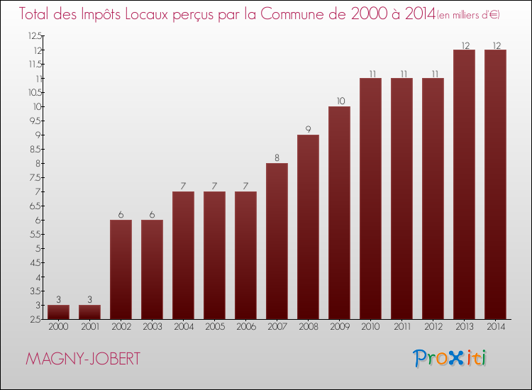 Evolution des Impôts Locaux pour la commune de MAGNY-JOBERT de 2000 à 2014 Evolution des Impôts Locaux pour MAGNY-JOBERT de 2000 à 2014