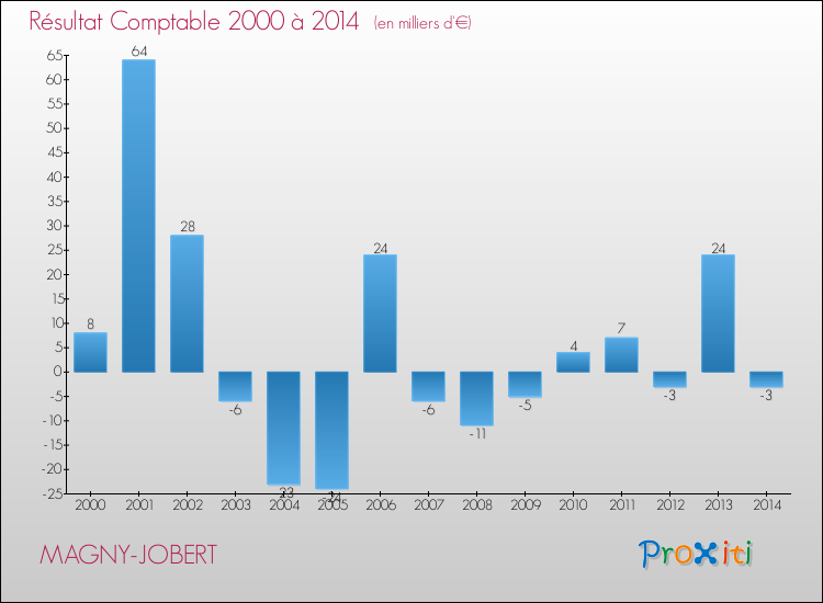 Evolution du résultat comptable pour la commune de MAGNY-JOBERT de 2000 à 2014 Evolution du résultat comptable pour MAGNY-JOBERT de 2000 à 2014