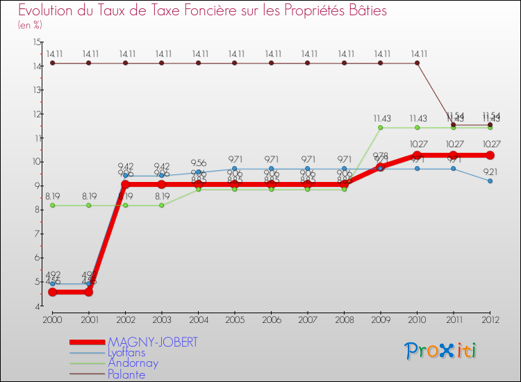 Evolution du taux de la taxe foncière sur le bati pour MAGNY-JOBERT et les communes proches de 2000 à 2012 Comparaison des taux de taxe foncière sur le bati pour MAGNY-JOBERT et les communes voisines de 2000 à 2012