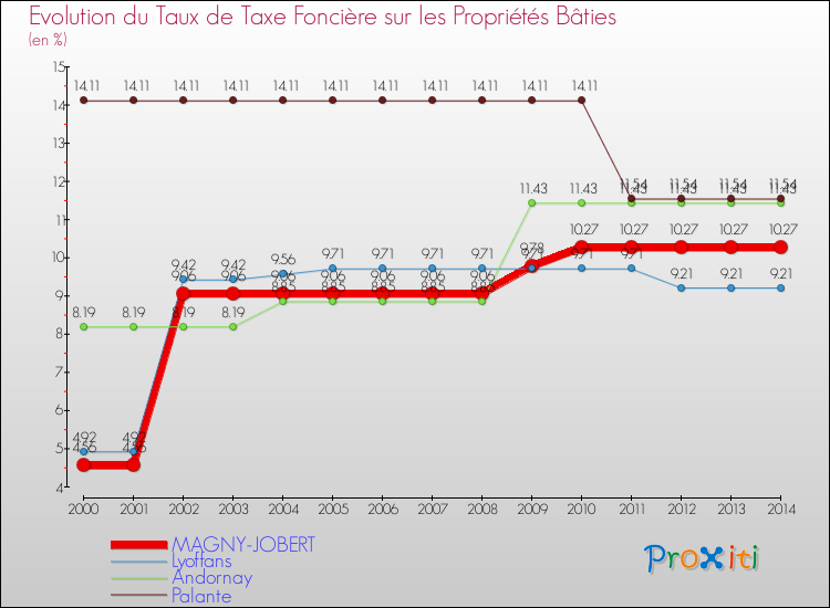 Evolution du taux de la taxe foncière sur le bati pour MAGNY-JOBERT et les communes proches de 2000 à 2014 Comparaison des taux de taxe foncière sur le bati pour MAGNY-JOBERT et les communes voisines de 2000 à 2014
