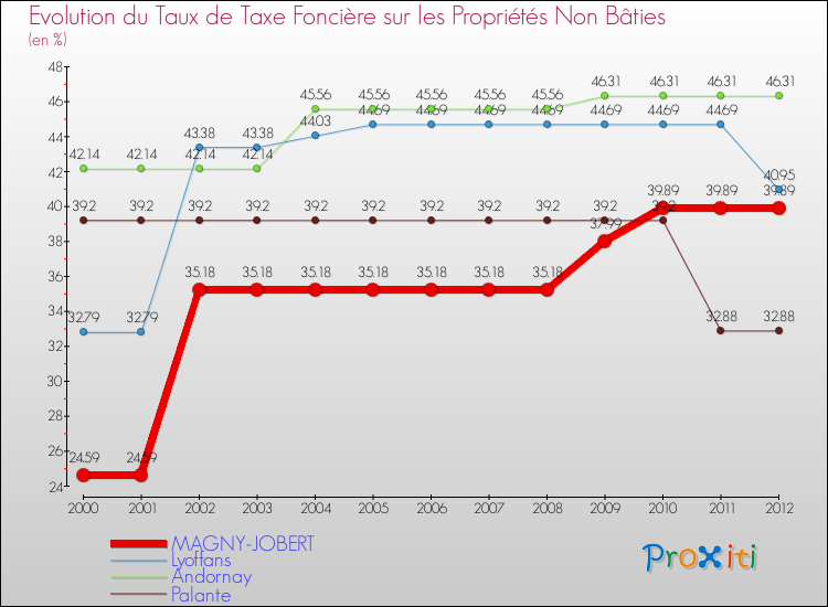 Evolution du taux de la taxe foncière sur les immeubles et terrains non batis pour MAGNY-JOBERT et les communes proches de 2000 à 2012 Comparaison des taux de la taxe foncière sur les immeubles et terrains non batis pour MAGNY-JOBERT et les communes voisines de 2000 à 2012