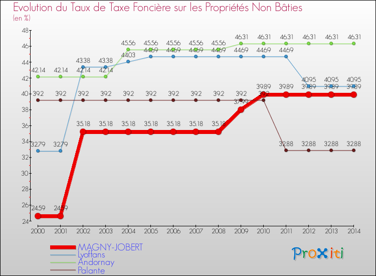 Evolution du taux de la taxe foncière sur les immeubles et terrains non batis pour MAGNY-JOBERT et les communes proches de 2000 à 2014 Comparaison des taux de la taxe foncière sur les immeubles et terrains non batis pour MAGNY-JOBERT et les communes voisines de 2000 à 2014