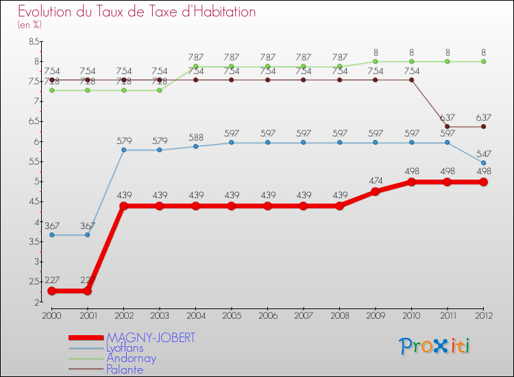 Evolution du taux de la taxe d'habitation pour MAGNY-JOBERT et les communes proches Comparaison des taux de la taxe d'habitation pour MAGNY-JOBERT et les communes voisines