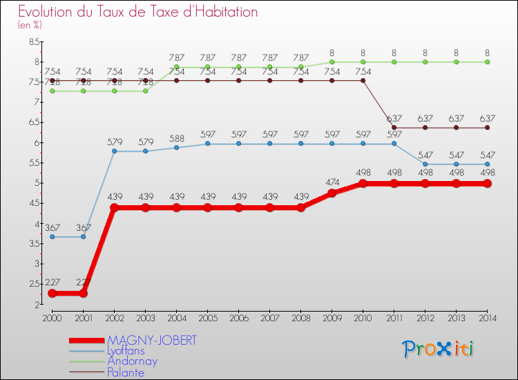 Evolution du taux de la taxe d'habitation pour MAGNY-JOBERT et les communes proches de 2000 à 2014 Comparaison des taux de la taxe d'habitation pour MAGNY-JOBERT et les communes voisines de 2000 à 2014