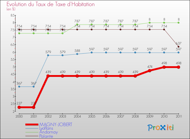 Evolution du taux de la taxe d'habitation pour MAGNY-JOBERT et les communes proches Comparaison des taux de la taxe d'habitation pour MAGNY-JOBERT et les communes voisines