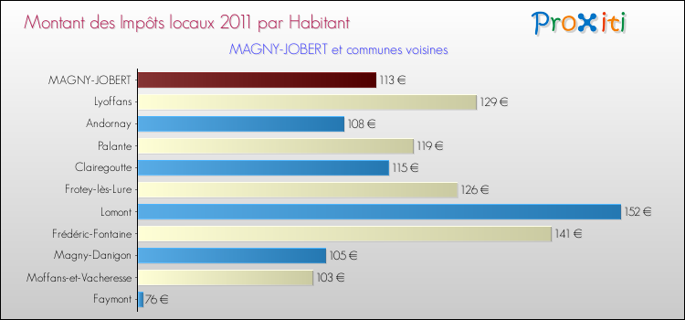 Montant des impôts locaux par Habitant pour MAGNY-JOBERT et les communes proches Comparaison des impôts locaux par habitant pour MAGNY-JOBERT et les communes voisines