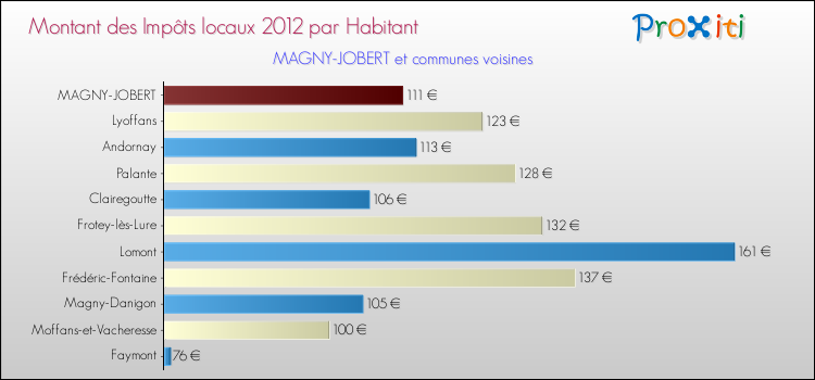 Montant des impôts locaux par Habitant pour MAGNY-JOBERT et les communes proches Comparaison des impôts locaux par habitant pour MAGNY-JOBERT et les communes voisines