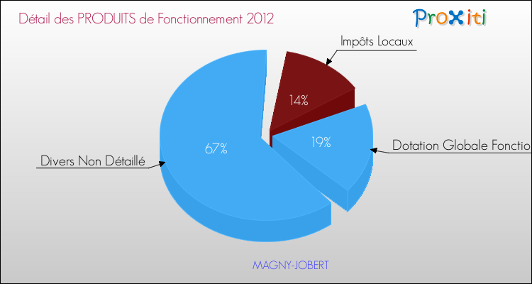 Décomposition du Budget de Fonctionnement 2012 de la commune de MAGNY-JOBERT Budget de Fonctionnement 2012 pour la commune de MAGNY-JOBERT