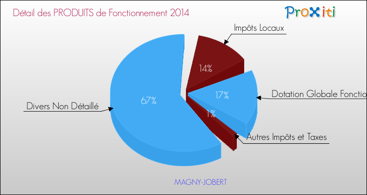 Décomposition du Budget de Fonctionnement 2014 de la commune de MAGNY-JOBERT Budget de Fonctionnement 2014 pour la commune de MAGNY-JOBERT