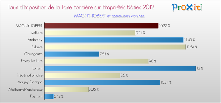 Taux d'imposition de la taxe foncière sur le bati 2012 pour MAGNY-JOBERT et les communes proches Comparaison des taux d'imposition de la taxe foncière sur le bati 2012 pour MAGNY-JOBERT et les communes voisines