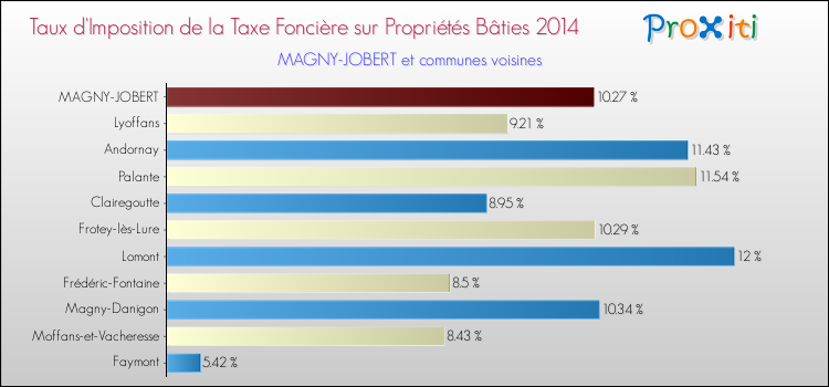 Taux d'imposition de la taxe foncière sur le bati 2014 pour MAGNY-JOBERT et les communes proches Comparaison des taux d'imposition de la taxe foncière sur le bati 2014 pour MAGNY-JOBERT et les communes voisines