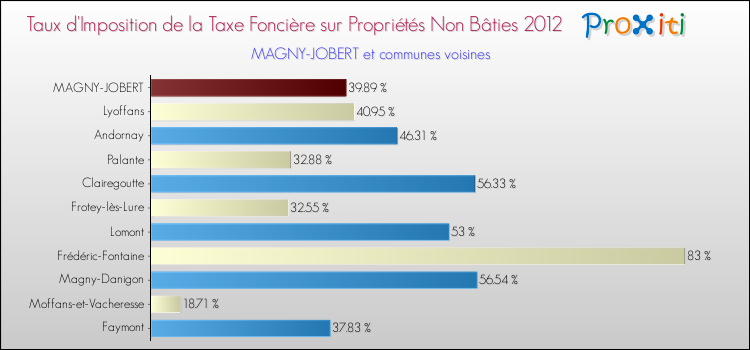 Taux d'imposition de la taxe foncière sur les immeubles et terrains non batis 2012 pour MAGNY-JOBERT et les communes proches Comparaison des taux d'imposition de la taxe foncière sur les immeubles et terrains non batis 2012 pour MAGNY-JOBERT et les communes voisines