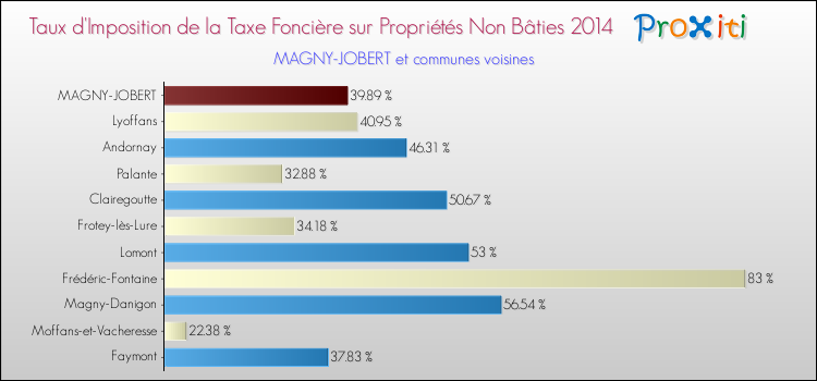 Taux d'imposition de la taxe foncière sur les immeubles et terrains non batis 2014 pour MAGNY-JOBERT et les communes proches Comparaison des taux d'imposition de la taxe foncière sur les immeubles et terrains non batis 2014 pour MAGNY-JOBERT et les communes voisines