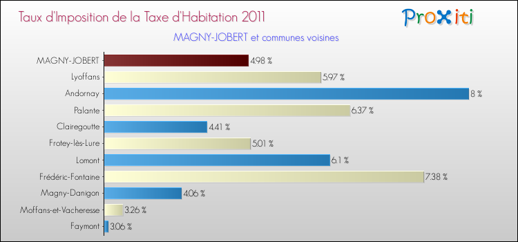 Taux d'imposition de la taxe d'habitation 2011 pour MAGNY-JOBERT et les communes proches Comparaison des taux d'imposition de la taxe d'habitation 2011 pour MAGNY-JOBERT et les communes voisines