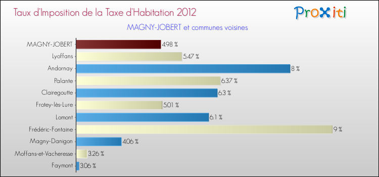 Taux d'imposition de la taxe d'habitation 2012 pour MAGNY-JOBERT et les communes proches Comparaison des taux d'imposition de la taxe d'habitation 2012 pour MAGNY-JOBERT et les communes voisines