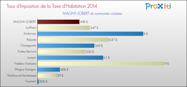 Taux d'imposition de la taxe d'habitation 2014 pour MAGNY-JOBERT et les communes proches Comparaison des taux d'imposition de la taxe d'habitation 2014 pour MAGNY-JOBERT et les communes voisines
