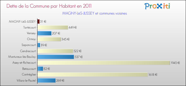 Dette par habitant de la commune en 2011 pour MAGNY-LèS-JUSSEY et les communes proches Comparaison de la dette par habitant de la commune en 2011 pour MAGNY-LèS-JUSSEY et les communes voisines